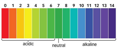 Universal indicator colour chart