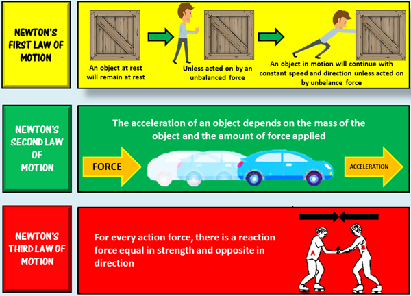 representation of Newton's 3 laws